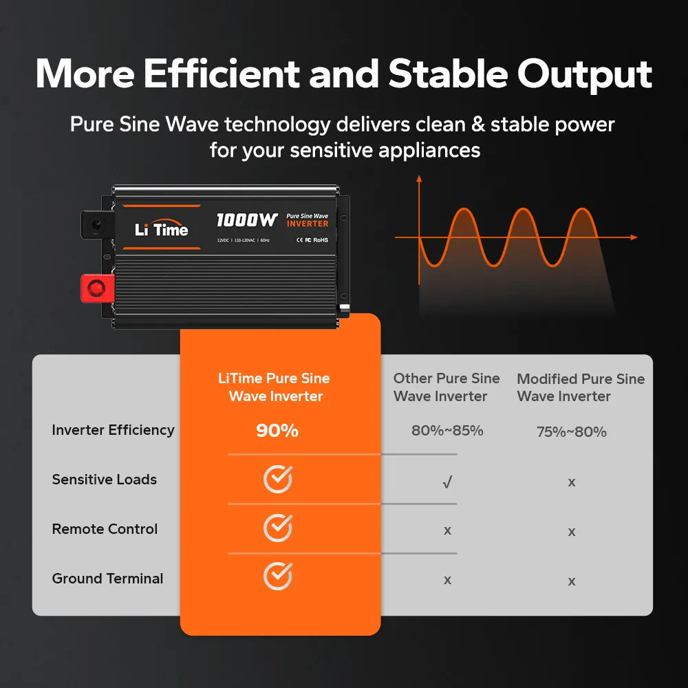 Inversor de 1000W en 12V Pure Sine Wave